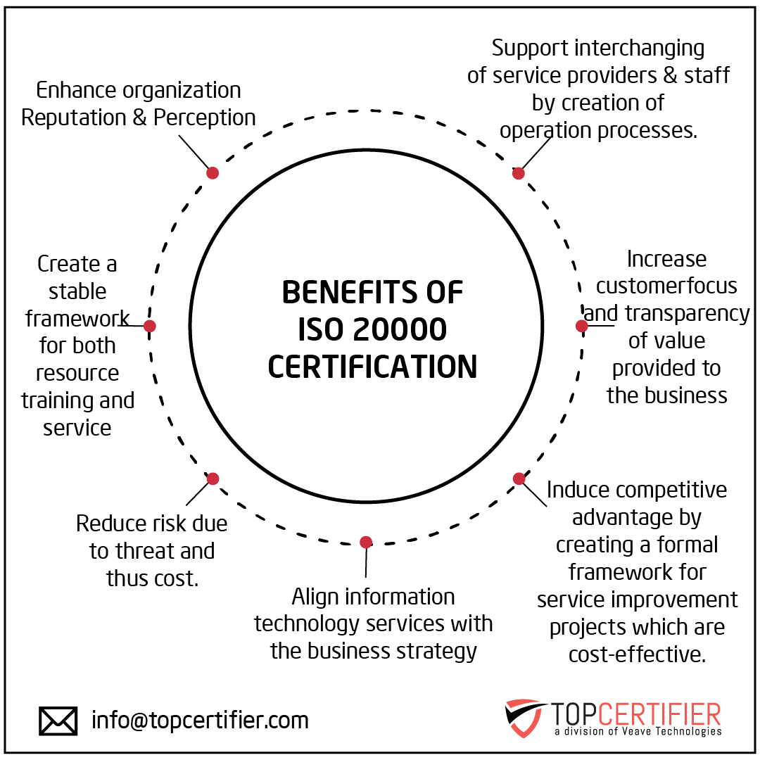ISO 20000 Certification in Angola