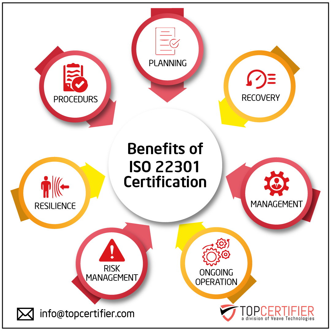 ISO 22301 certification in Angola