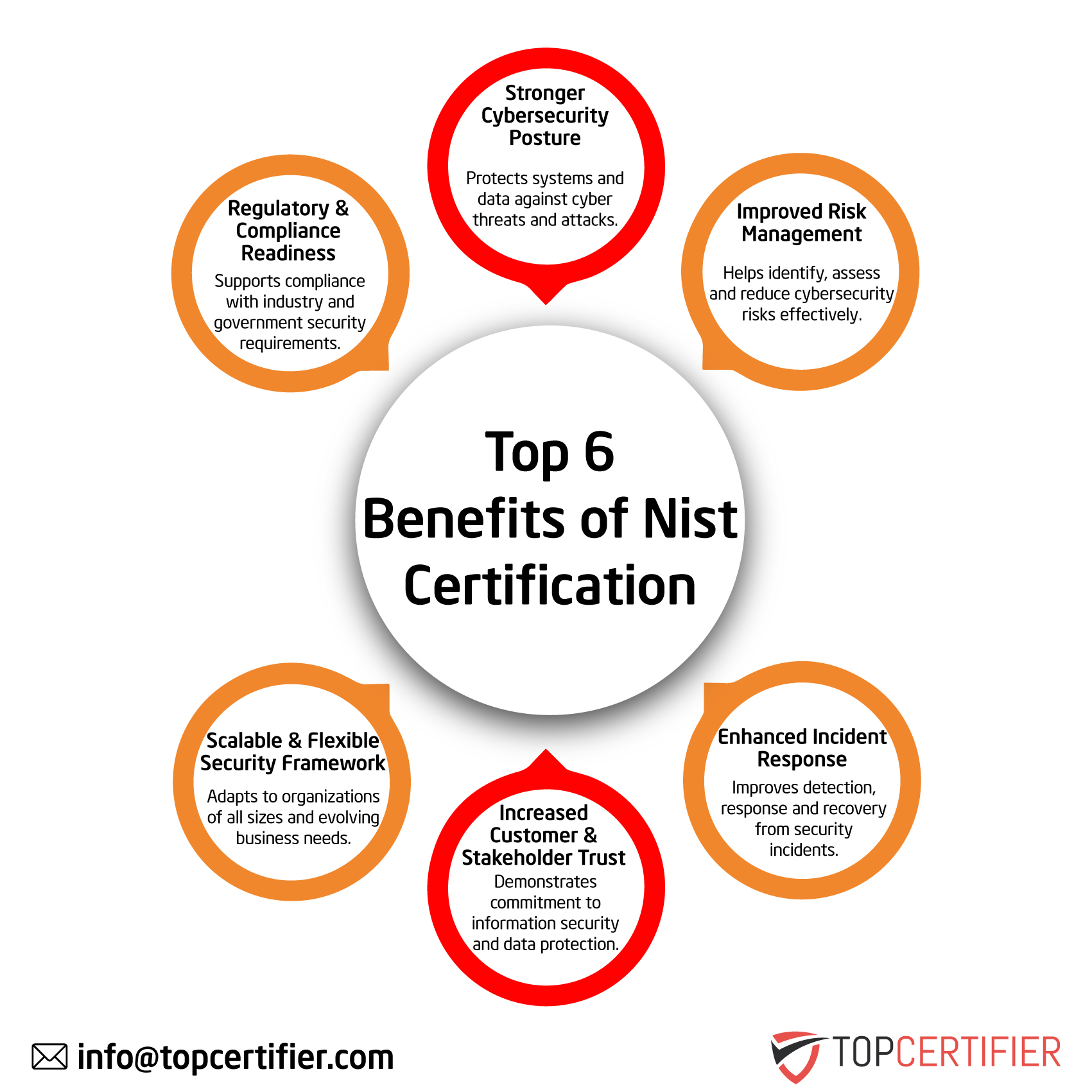 NIST Certification in Angola